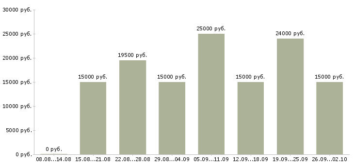 Вакансии с интернет магазином в Мурманске - Медиана зарплат с интернет магазином в Мурманске за 2 месяца