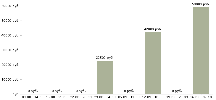 Вакансии с проживанием Ингушетия - Медиана зарплат с проживанием Ингушетия за 2 месяца