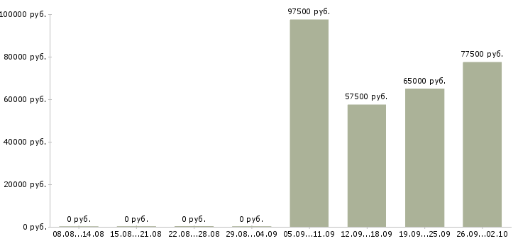 Вакансии сварщик с наксом Башкортостан - Медиана зарплат сварщик с наксом Башкортостан за 2 месяца