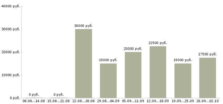 Вакансии сотрудник в интернете в Магнитогорске - Медиана зарплат сотрудник в интернете в Магнитогорске за 2 месяца