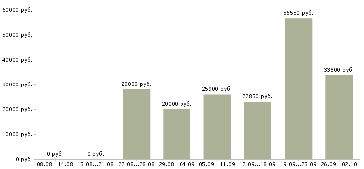 Вакансии сотрудник в сети в Саранске - Медиана зарплат сотрудник в сети в Саранске за 2 месяца
