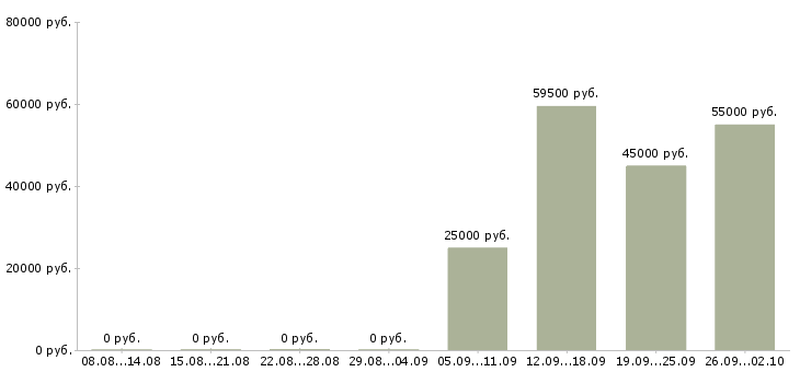 Вакансии сотрудник для работы с договорами в Чебоксарах - Медиана зарплат сотрудник для работы с договорами в Чебоксарах за 2 месяца