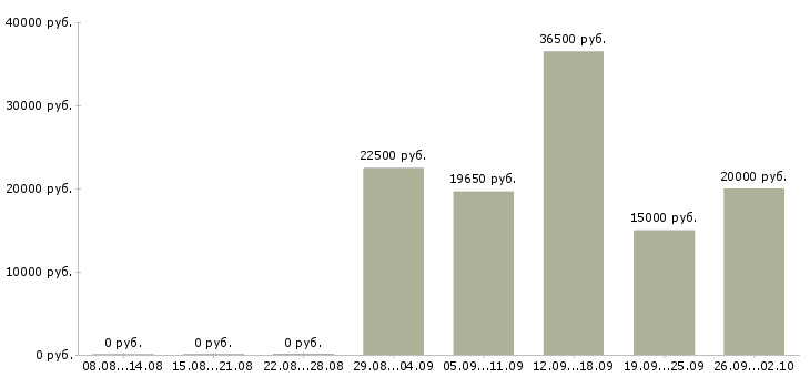 Вакансии сотрудник на дому с обучением в Тамбове - Медиана зарплат сотрудник на дому с обучением в Тамбове за 2 месяца
