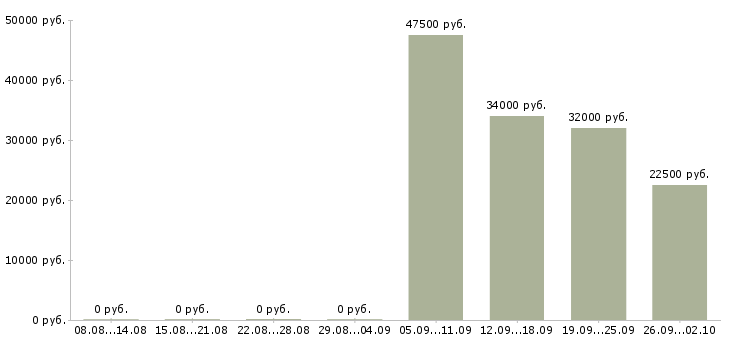 Вакансии сотрудник опыт бухгалтера Нижний новгород - Медиана зарплат сотрудник опыт бухгалтера Нижний новгород за 2 месяца
