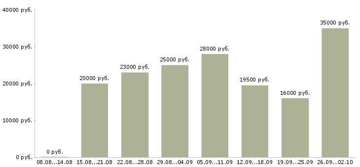 Вакансии сотрудник офиса Бурятия - Медиана зарплат сотрудник офиса Бурятия за 2 месяца