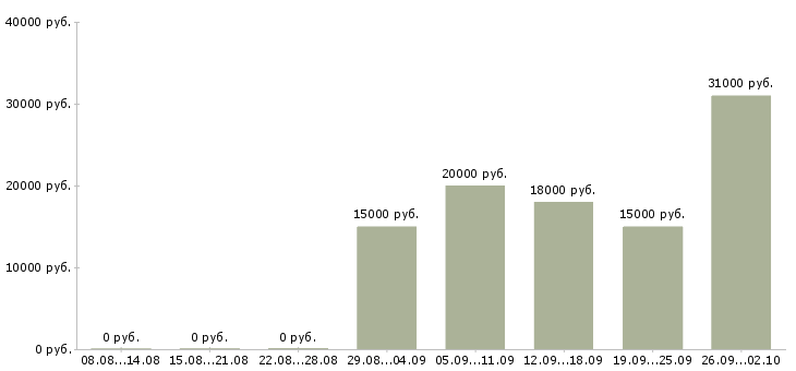 Вакансии сотрудник по оформлению заказов в Волгограде - Медиана зарплат сотрудник по оформлению заказов в Волгограде за 2 месяца