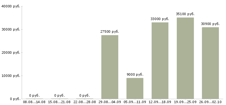 Вакансии сотрудник с медицинским образованием в Казани - Медиана зарплат сотрудник с медицинским образованием в Казани за 2 месяца