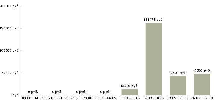 Вакансии сотрудник склада Мордовия - Медиана зарплат сотрудник склада Мордовия за 2 месяца