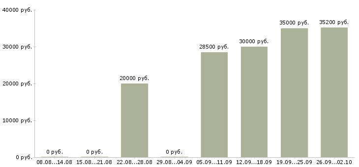 Вакансии специалист по консультации клиентов Нижний новгород - Медиана зарплат специалист по консультации клиентов Нижний новгород за 2 месяца