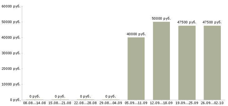 Вакансии специалист по недвижимости в Тюмени - Медиана зарплат специалист по недвижимости в Тюмени за 2 месяца
