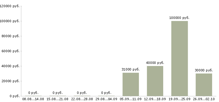 Вакансии специалист по работе с договорами в Мурманске - Медиана зарплат специалист по работе с договорами в Мурманске за 2 месяца