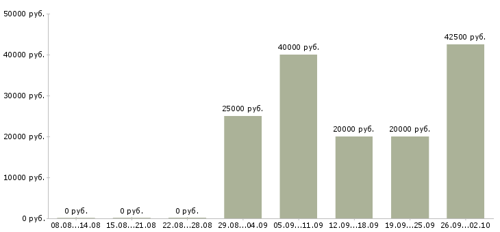 Вакансии специалист по развитию компании в Архангельске - Медиана зарплат специалист по развитию компании в Архангельске за 2 месяца