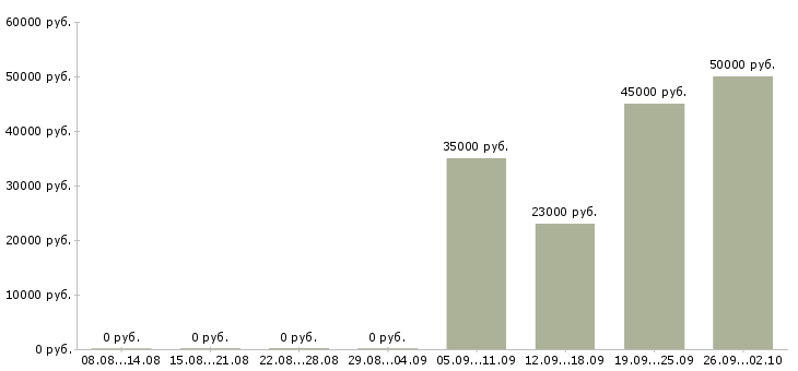 Вакансии специалист по ремонтам в Иркутске - Медиана зарплат специалист по ремонтам в Иркутске за 2 месяца