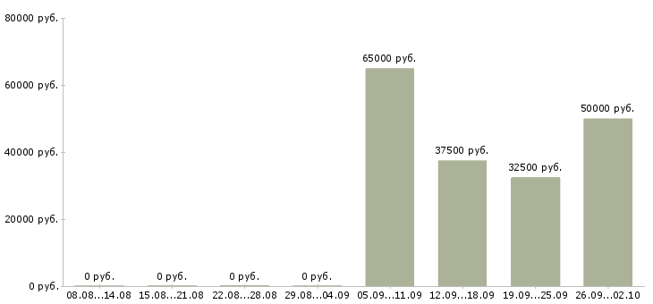 Вакансии специалист по сопровождению продуктов Санкт-петербург - Медиана зарплат специалист по сопровождению продуктов Санкт-петербург за 2 месяца