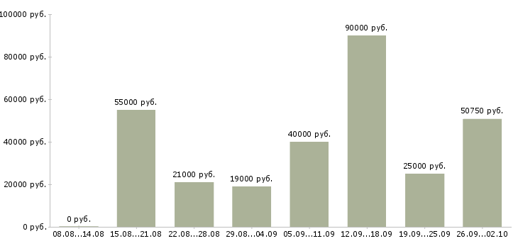 Вакансии технический работник Нижний новгород - Медиана зарплат технический работник Нижний новгород за 2 месяца