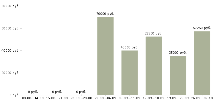 Вакансии технический работник в Иркутске - Медиана зарплат технический работник в Иркутске за 2 месяца