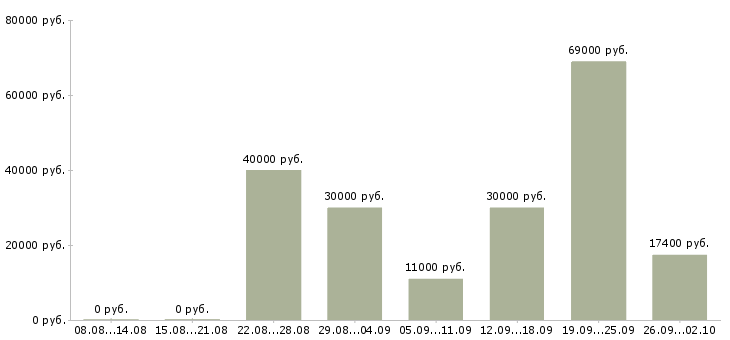 Вакансии технолог производства в Липецке - Медиана зарплат технолог производства в Липецке за 2 месяца
