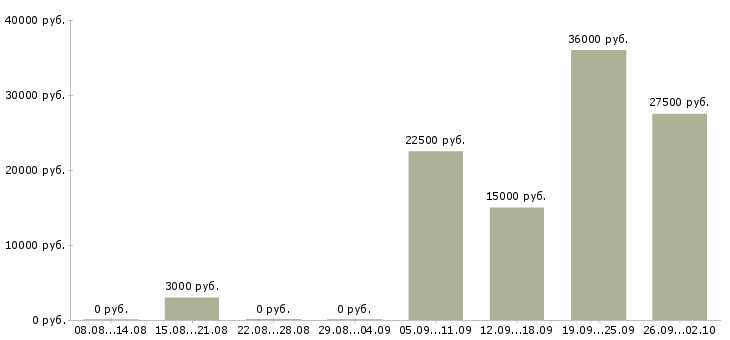 Вакансии требуется администратор в Екатеринбурге - Медиана зарплат требуется администратор в Екатеринбурге за 2 месяца