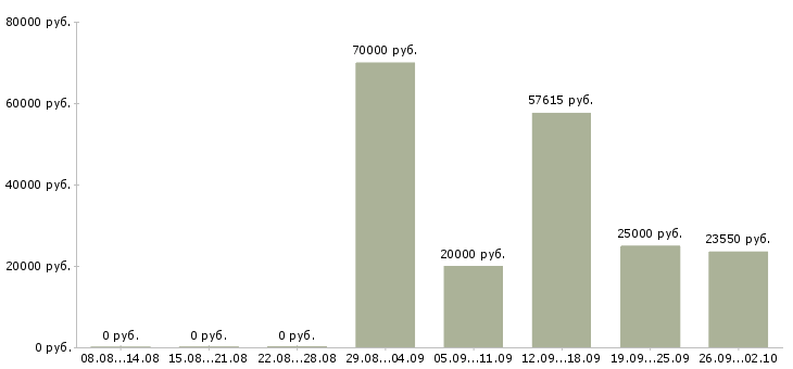 Вакансии требуется водитель в Воронеже - Медиана зарплат требуется водитель в Воронеже за 2 месяца