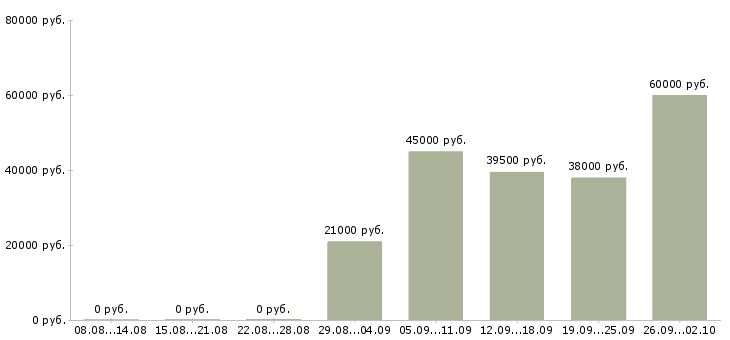 Вакансии требуются на работу Ингушетия - Медиана зарплат требуются на работу Ингушетия за 2 месяца