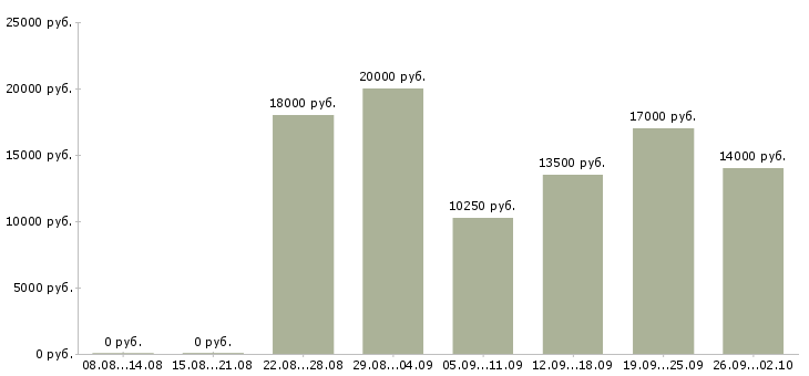Вакансии уборка помещений Татарстан - Медиана зарплат уборка помещений Татарстан за 2 месяца
