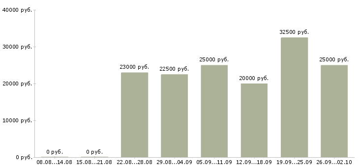 Вакансии удаленная работа в Коломне - Медиана зарплат удаленная работа в Коломне за 2 месяца
