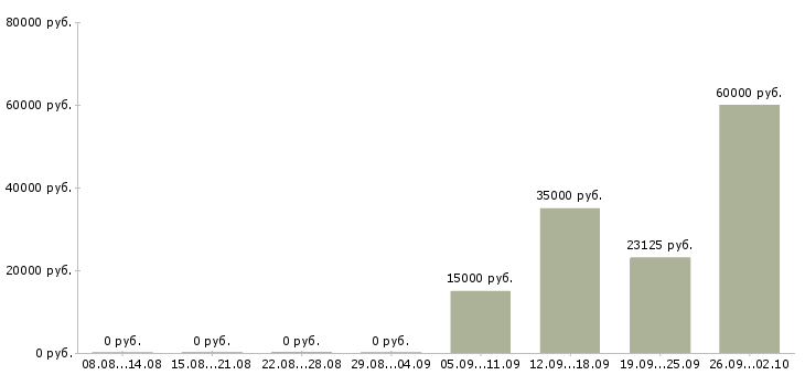 Вакансии упаковка Бурятия - Медиана зарплат упаковка Бурятия за 2 месяца