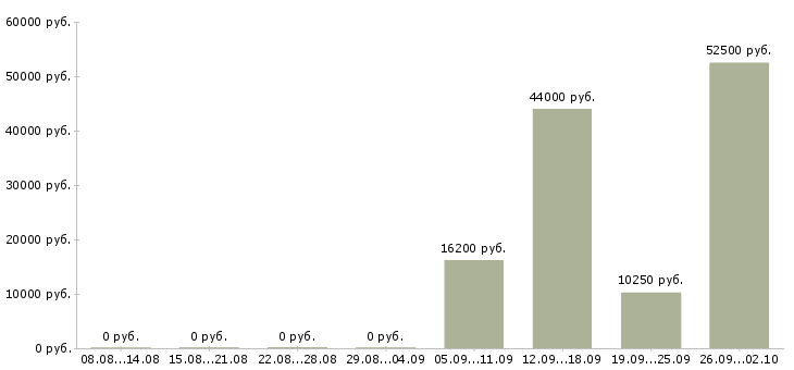 Вакансии упаковщики Удмуртия - Медиана зарплат упаковщики Удмуртия за 2 месяца