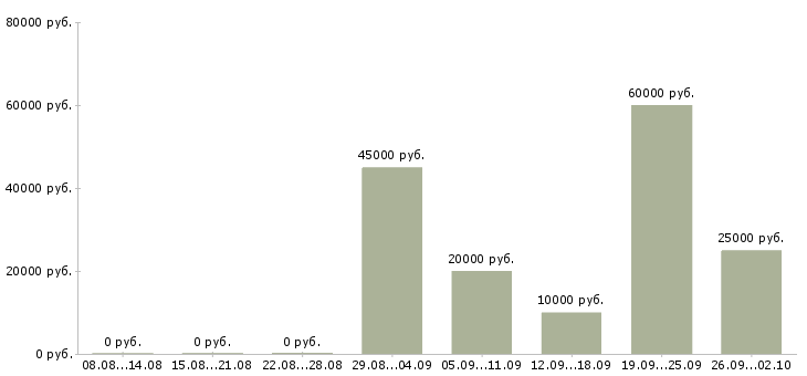 Вакансии финансовый консультант в Волгограде - Медиана зарплат финансовый консультант в Волгограде за 2 месяца