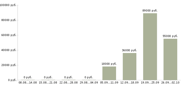 Вакансии электрогазосварщики Татарстан - Медиана зарплат электрогазосварщики Татарстан за 2 месяца
