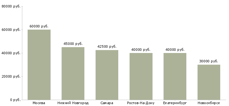 Поиск работы водитель такси на новые автомобили-Медиана зарплаты для вакансии «водитель такси на новые автомобили» в других городах