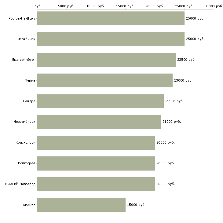 Поиск работы оператор на дому-Медиана зарплаты для вакансии «оператор на дому» в других городах