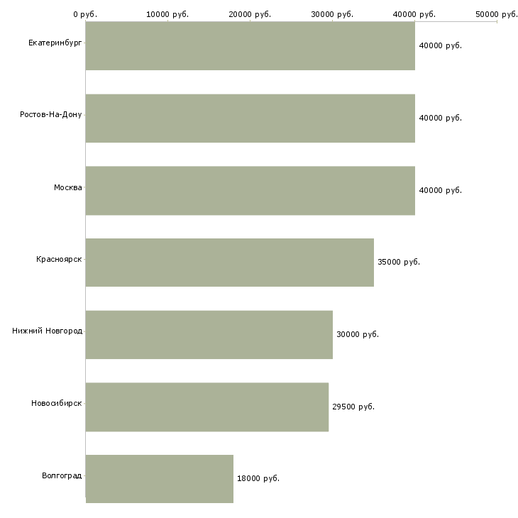 Поиск работы специалист по торговому маркетингу-Медиана зарплаты для вакансии «специалист по торговому маркетингу» в других городах