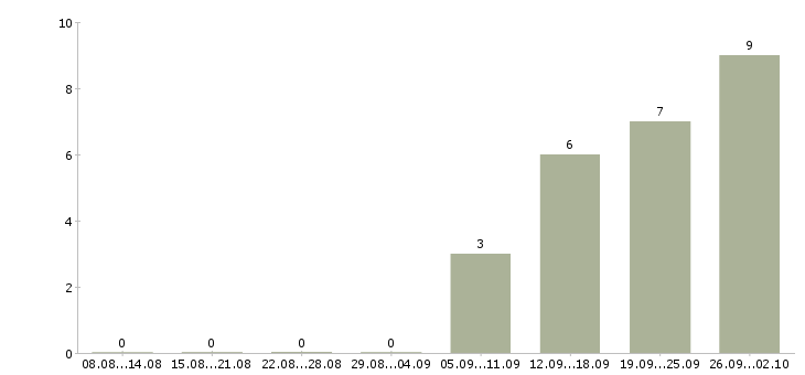 Работа сварщик с наксом Башкортостан - Число вакансий Башкортостан по специальности сварщик с наксом за 2 месяца