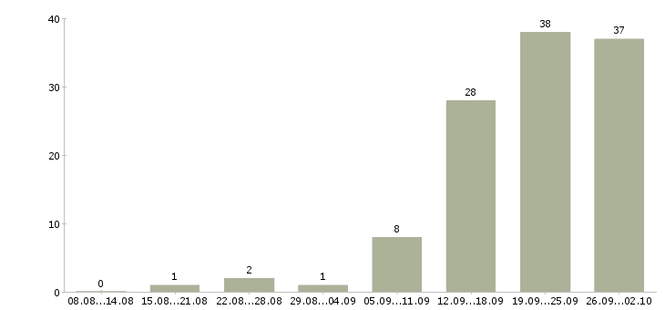 Работа сотрудник офиса Бурятия - Число вакансий Бурятия по специальности сотрудник офиса за 2 месяца