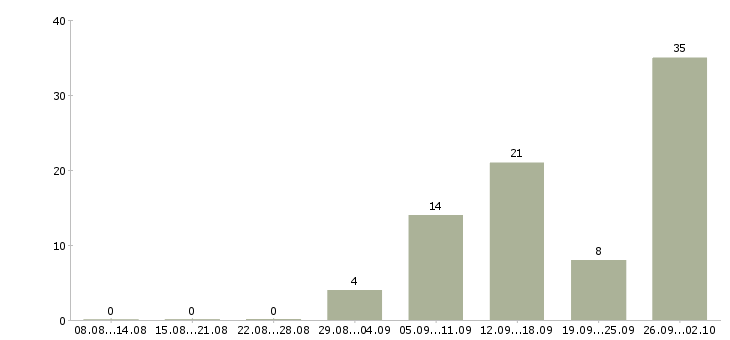Работа требуются на работу Ингушетия - Число вакансий Ингушетия по специальности требуются на работу за 2 месяца
