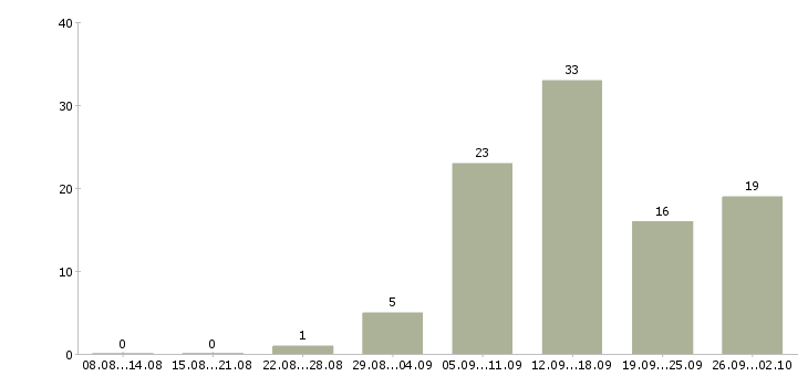 Работа в свободном графике Йошкар-ола - Число вакансий Йошкар-ола по специальности в свободном графике за 2 месяца