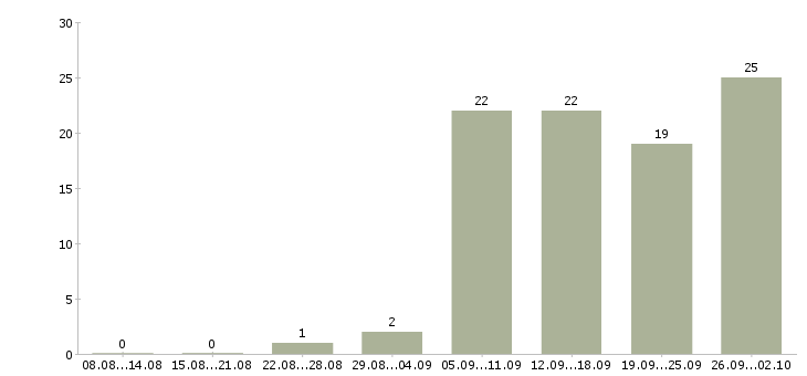 Работа оператор на линию Нижний новгород - Число вакансий Нижний новгород по специальности оператор на линию за 2 месяца