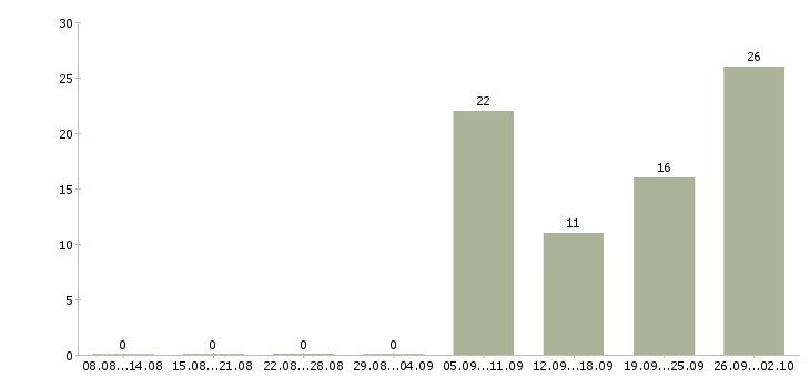 Работа сотрудник опыт бухгалтера Нижний новгород - Число вакансий Нижний новгород по специальности сотрудник опыт бухгалтера за 2 месяца