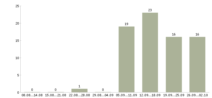 Работа специалист по консультации клиентов Нижний новгород - Число вакансий Нижний новгород по специальности специалист по консультации клиентов за 2 месяца