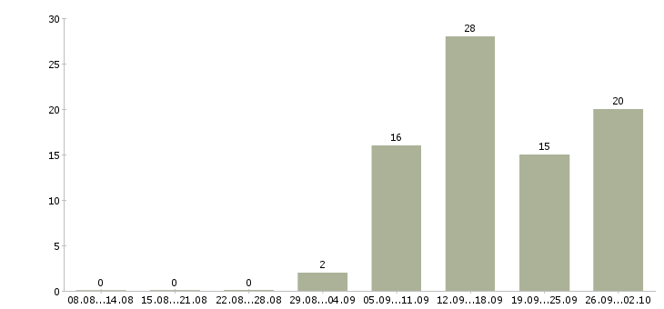 Работа для новичков Нижний тагил - Число вакансий Нижний тагил по специальности для новичков за 2 месяца