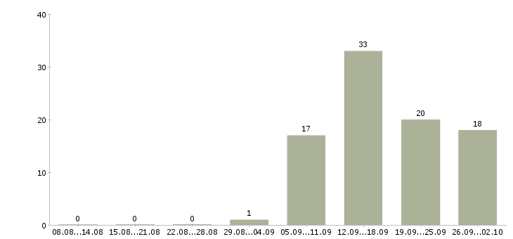 Работа дополнительная работа Нижний тагил - Число вакансий Нижний тагил по специальности дополнительная работа за 2 месяца