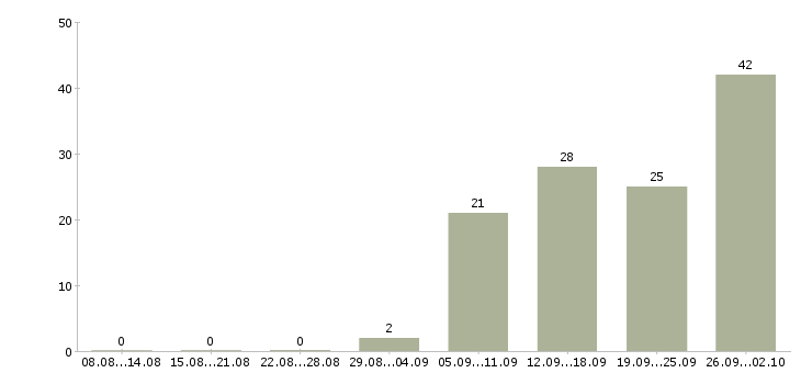 Работа ночью Ростов-на-дону - Число вакансий Ростов-на-дону по специальности ночью за 2 месяца