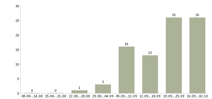 Работа администратор удаленный Санкт-петербург - Число вакансий Санкт-петербург по специальности администратор удаленный за 2 месяца