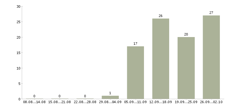 Работа оператор в интернет магазин Санкт-петербург - Число вакансий Санкт-петербург по специальности оператор в интернет магазин за 2 месяца