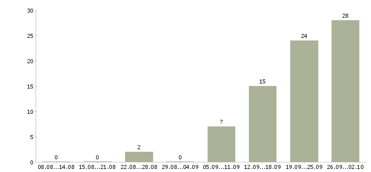 Работа офис менеджер удаленно Санкт-петербург - Число вакансий Санкт-петербург по специальности офис менеджер удаленно за 2 месяца
