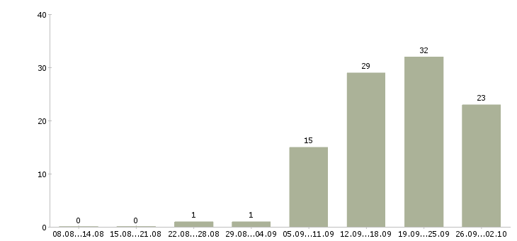 Работа программист c Санкт-петербург - Число вакансий Санкт-петербург по специальности программист c за 2 месяца