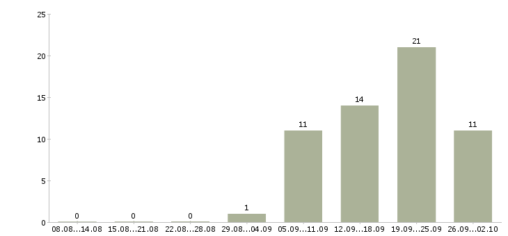 Работа руководитель отдела внутреннего контроля Санкт-петербург - Число вакансий Санкт-петербург по специальности руководитель отдела внутреннего контроля за 2 месяца