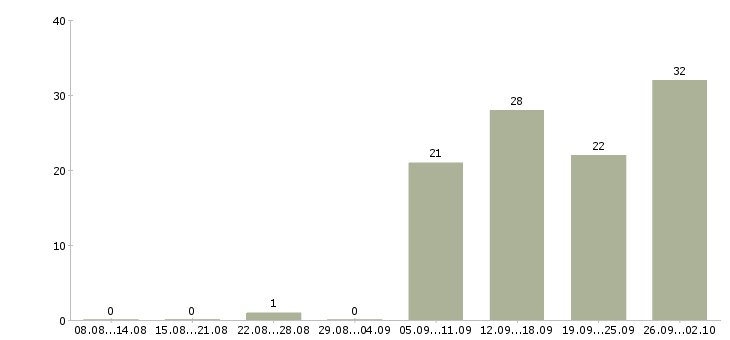 Работа специалист по сопровождению продуктов Санкт-петербург - Число вакансий Санкт-петербург по специальности специалист по сопровождению продуктов за 2 месяца