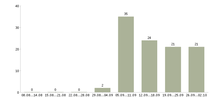 Работа технолог общественного питания Санкт-петербург - Число вакансий Санкт-петербург по специальности технолог общественного питания за 2 месяца